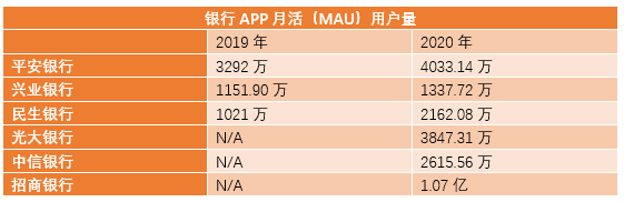 银行持续加码金融科技，多家银行APP用户月活破亿