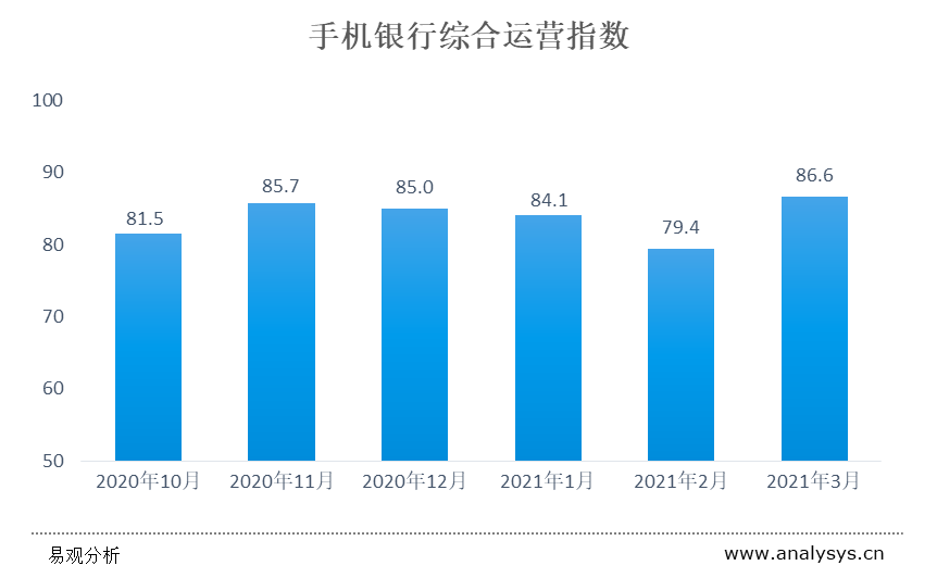 手机银行运营报告：向场景化、生态化、智能化演进