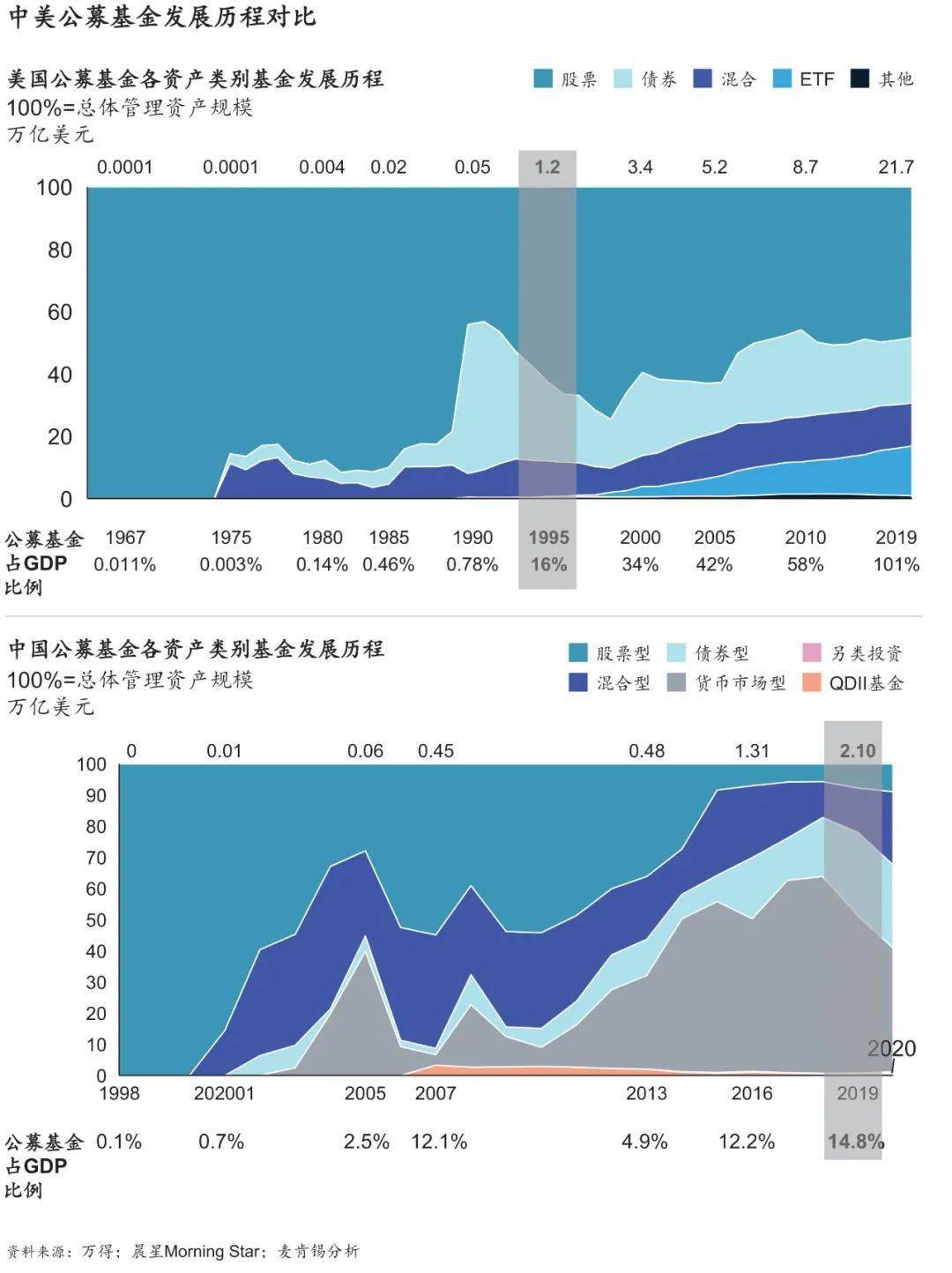 中国一流的公募基金离世界一流还有多远？