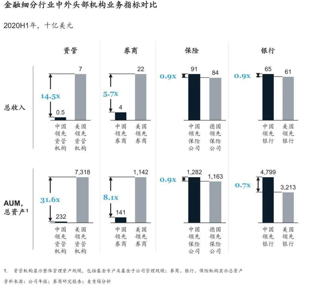 中国一流的公募基金离世界一流还有多远？