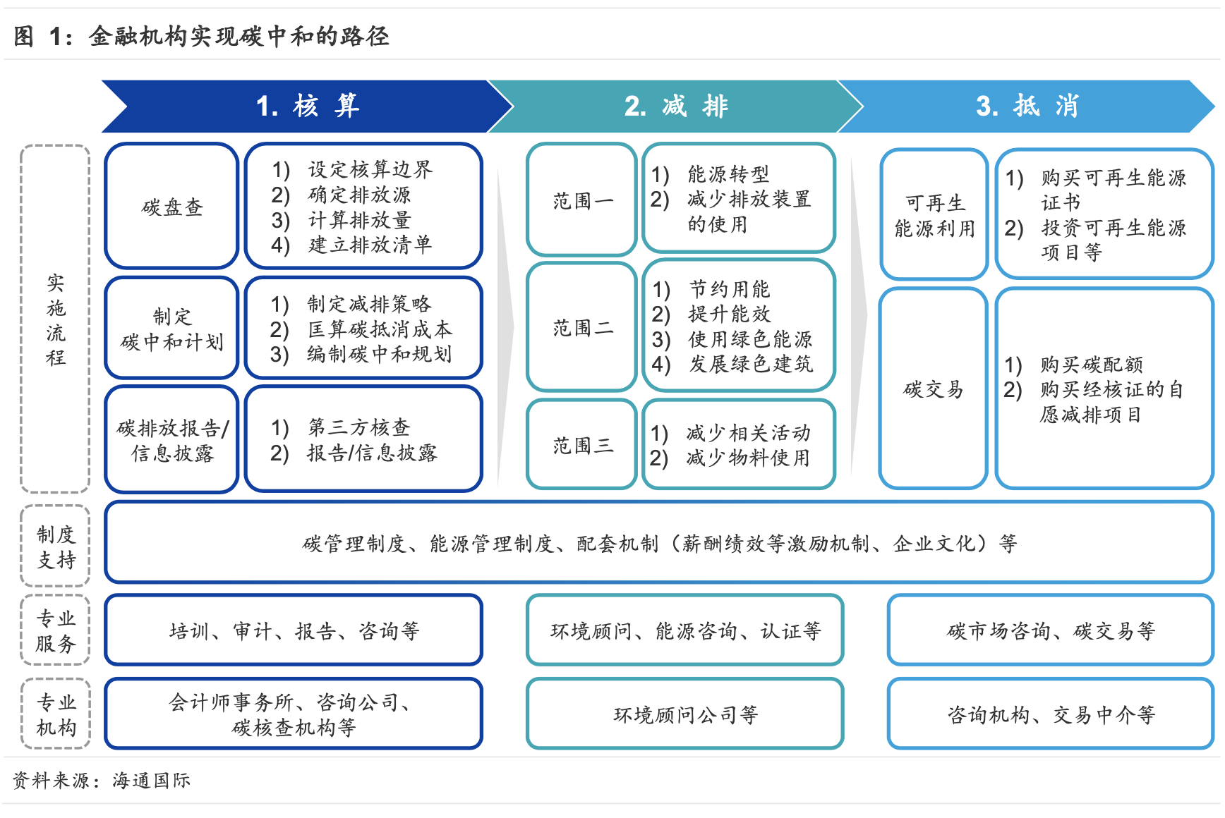 中国金融机构实现碳中和的路径和方法