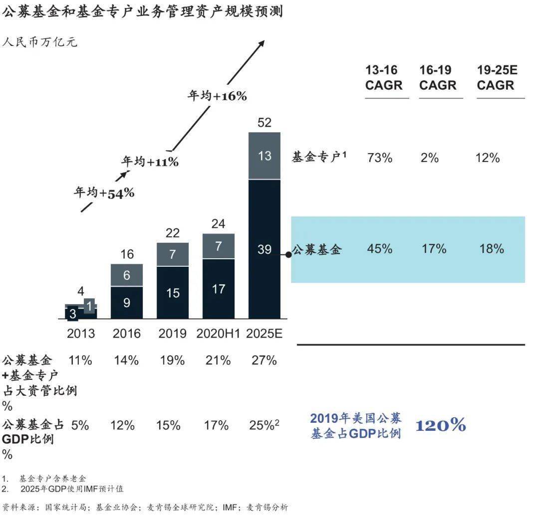 中国一流的公募基金离世界一流还有多远？