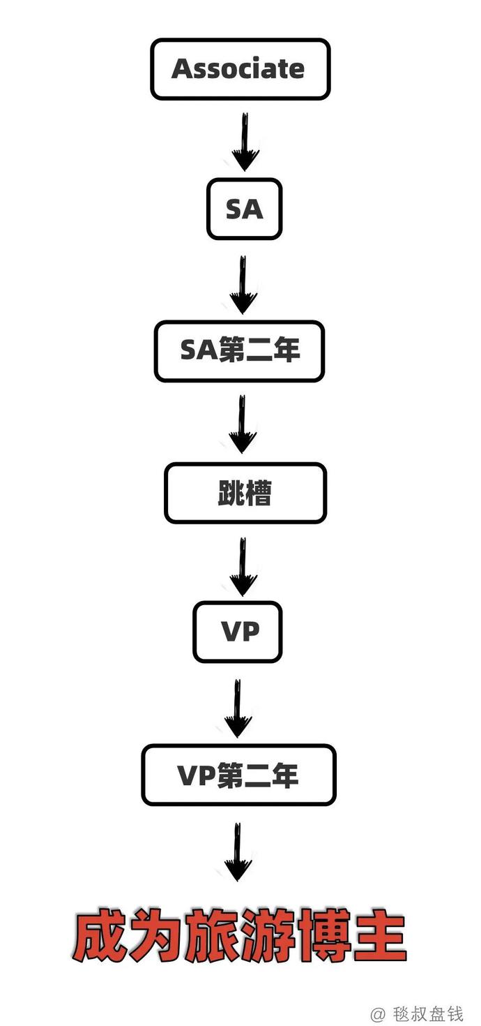 各工种金融民工的职业发展路径之“梦想与现实”