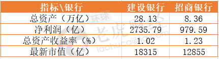 零售崛起，建行成零售之王