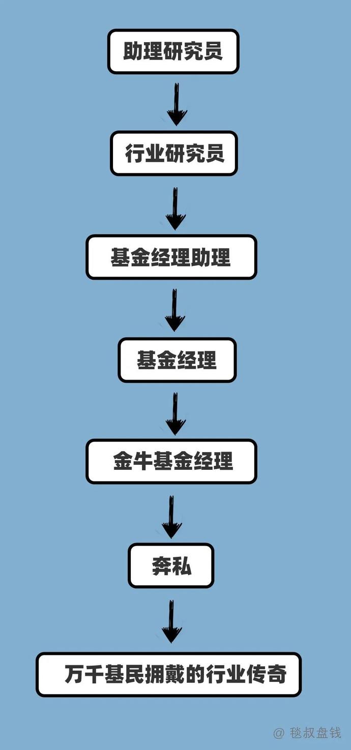 各工种金融民工的职业发展路径之“梦想与现实”