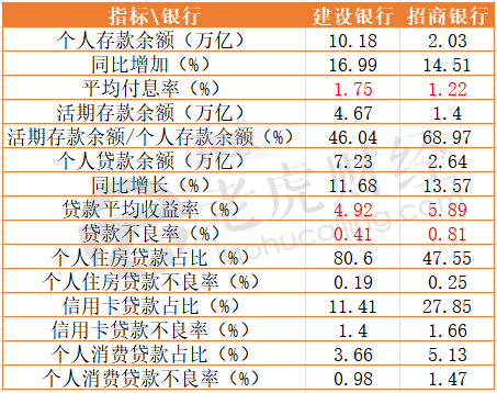 零售崛起，建行成零售之王