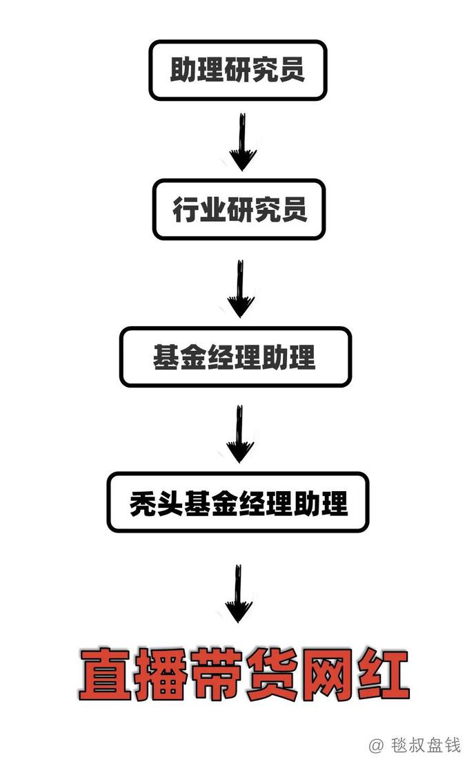 各工种金融民工的职业发展路径之“梦想与现实”