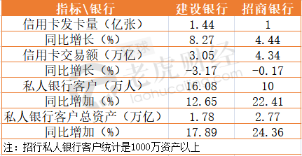 零售崛起，建行成零售之王