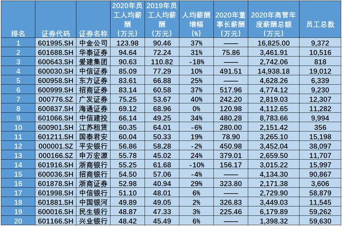 2020年金融业薪酬大比拼：券商VS银行