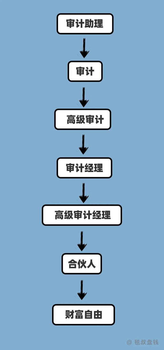 各工种金融民工的职业发展路径之“梦想与现实”