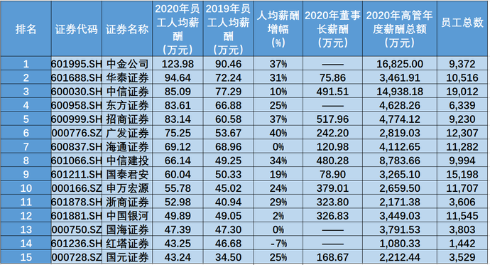 2020年金融业薪酬大比拼：券商VS银行