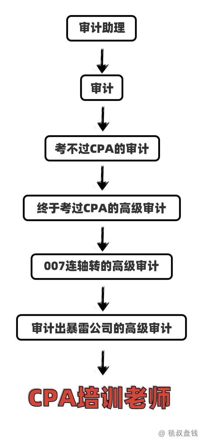 各工种金融民工的职业发展路径之“梦想与现实”