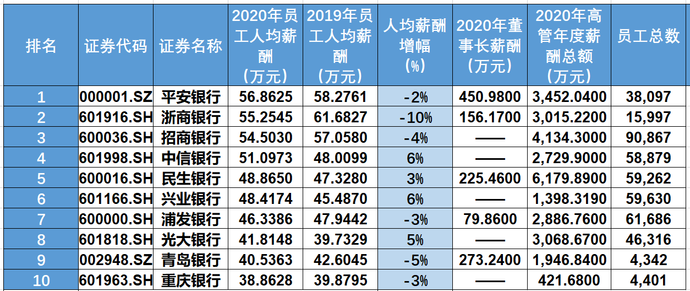 2020年金融业薪酬大比拼：券商VS银行