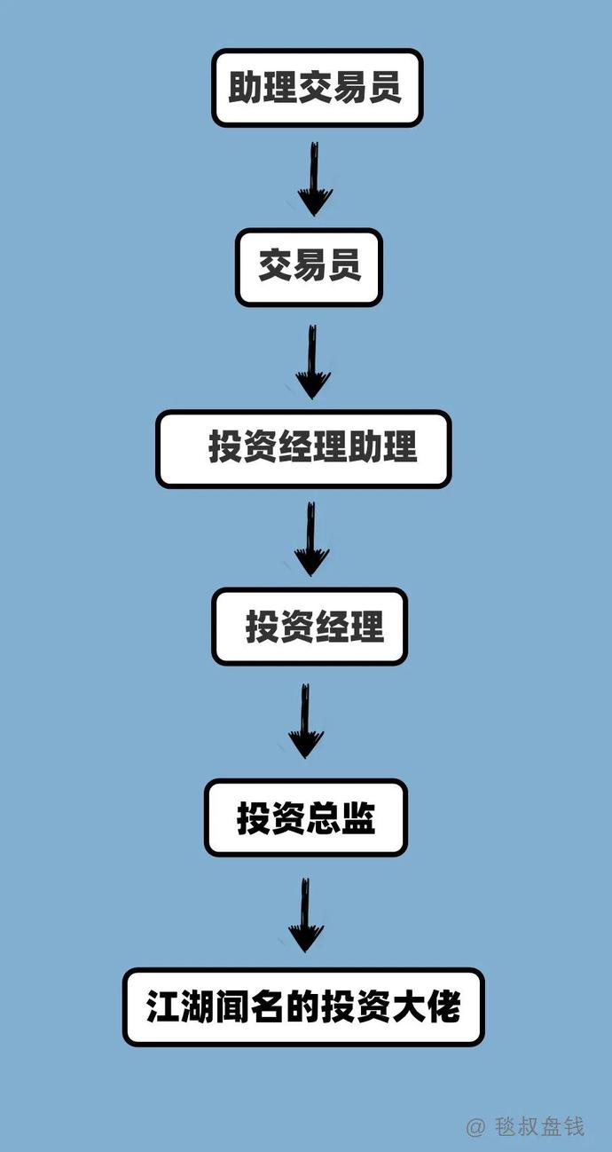 各工种金融民工的职业发展路径之“梦想与现实”