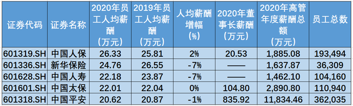 2020年金融业薪酬大比拼：券商VS银行