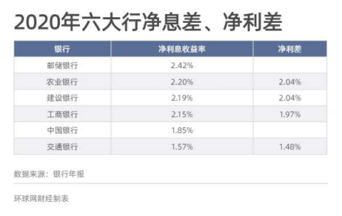 年报透视六大行存贷款规模、员工数量、高管薪酬