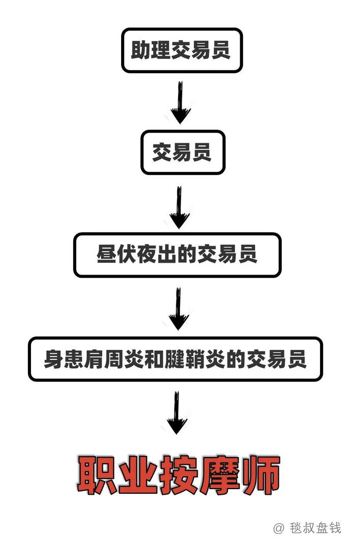 各工种金融民工的职业发展路径之“梦想与现实”