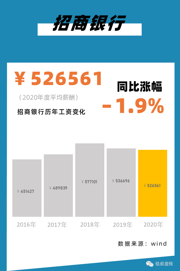 2021银行、证券、保险、私募行业标准薪酬对照表