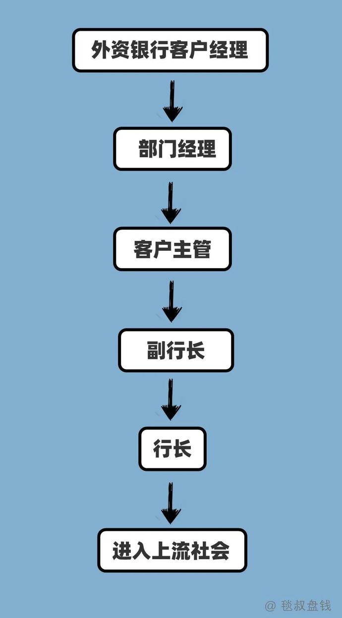 各工种金融民工的职业发展路径之“梦想与现实”