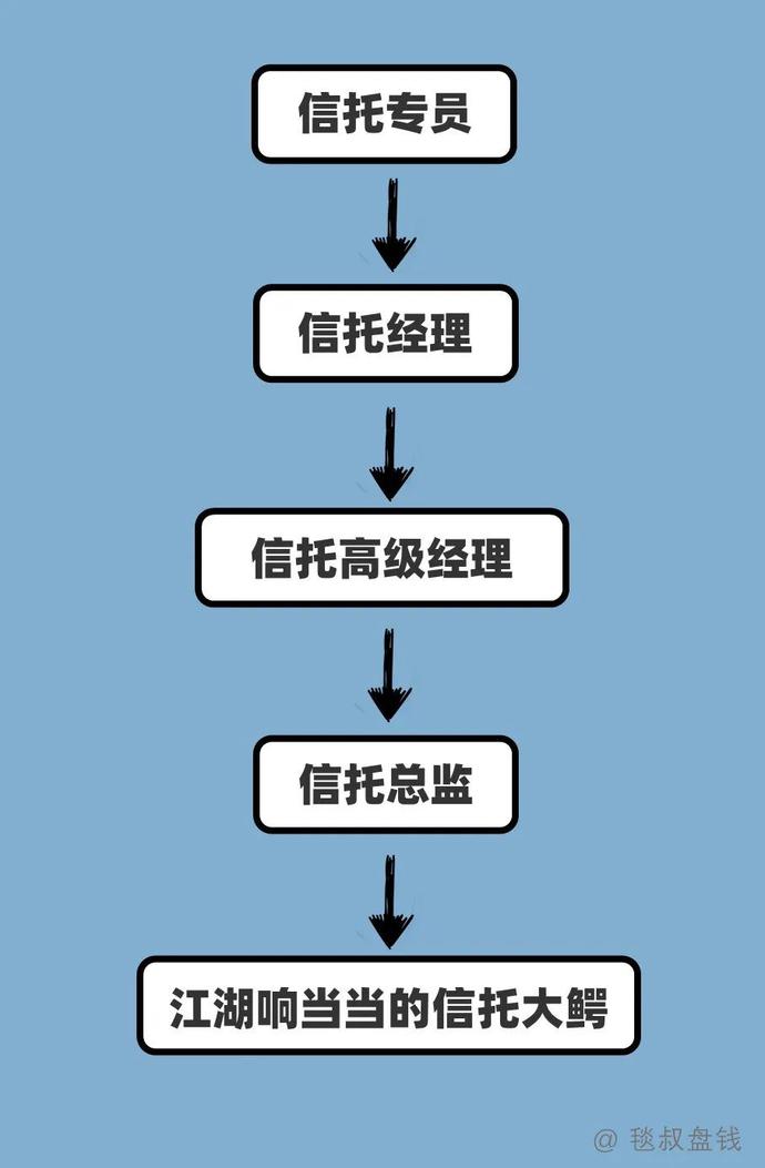 各工种金融民工的职业发展路径之“梦想与现实”