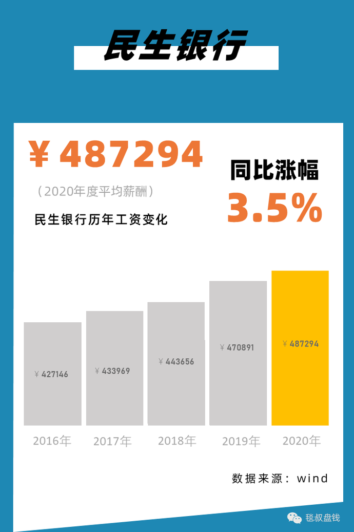 2021银行、证券、保险、私募行业标准薪酬对照表