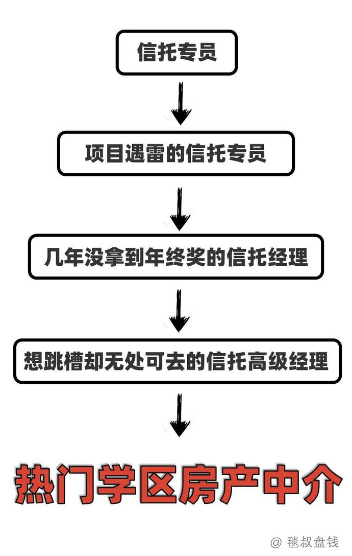 各工种金融民工的职业发展路径之“梦想与现实”