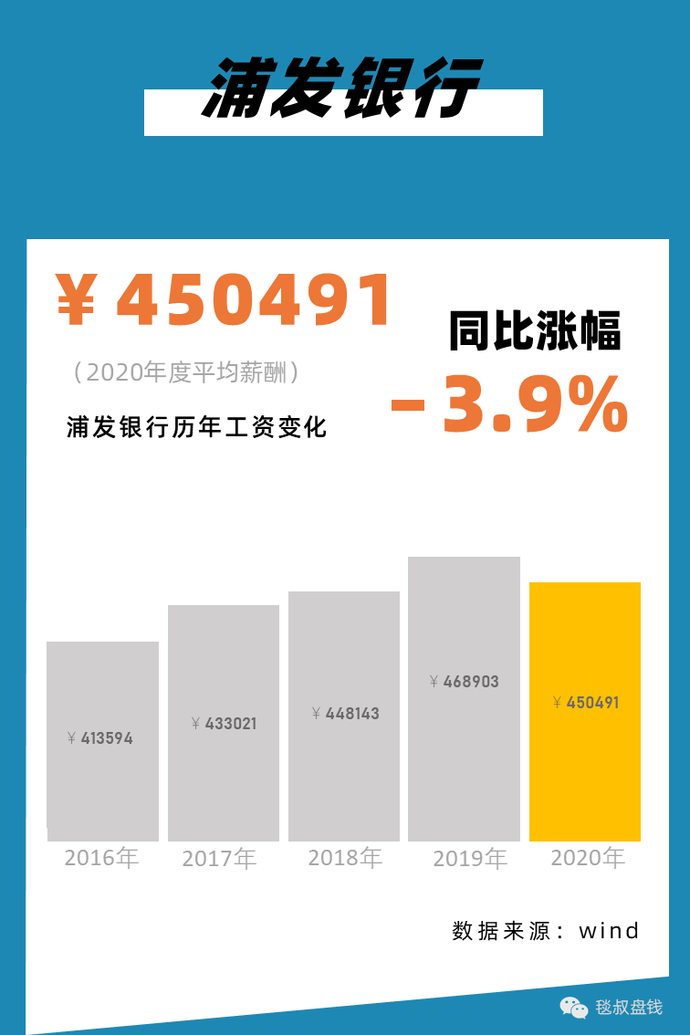 2021银行、证券、保险、私募行业标准薪酬对照表