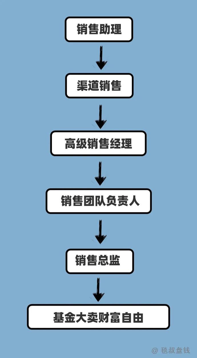 各工种金融民工的职业发展路径之“梦想与现实”