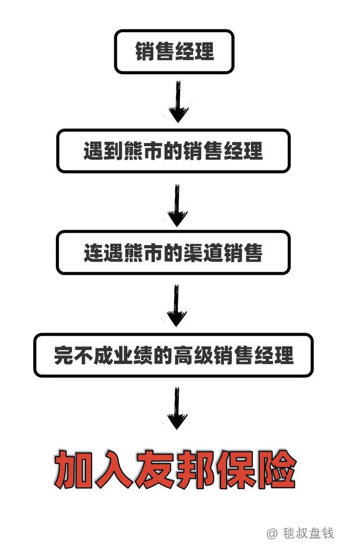 各工种金融民工的职业发展路径之“梦想与现实”