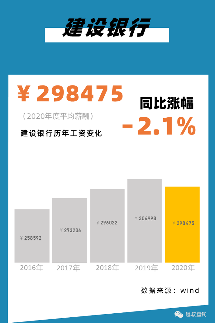 2021银行、证券、保险、私募行业标准薪酬对照表