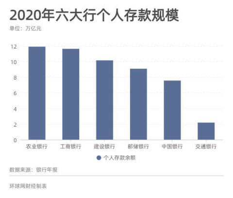 年报透视六大行存贷款规模、员工数量、高管薪酬