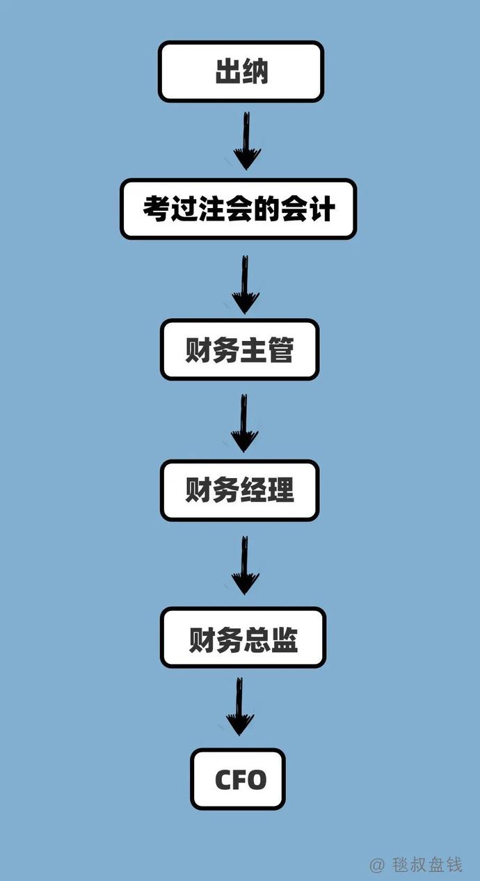 各工种金融民工的职业发展路径之“梦想与现实”