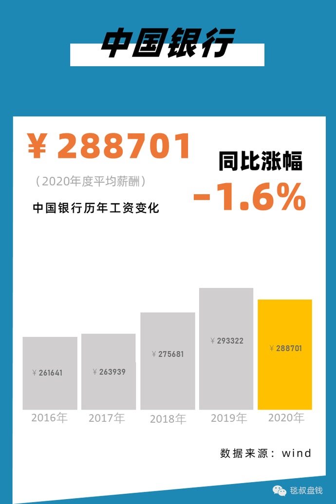 2021银行、证券、保险、私募行业标准薪酬对照表