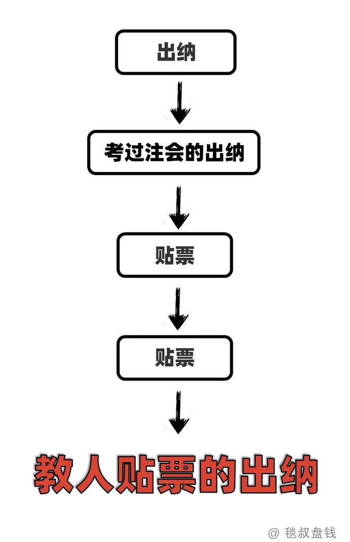 各工种金融民工的职业发展路径之“梦想与现实”