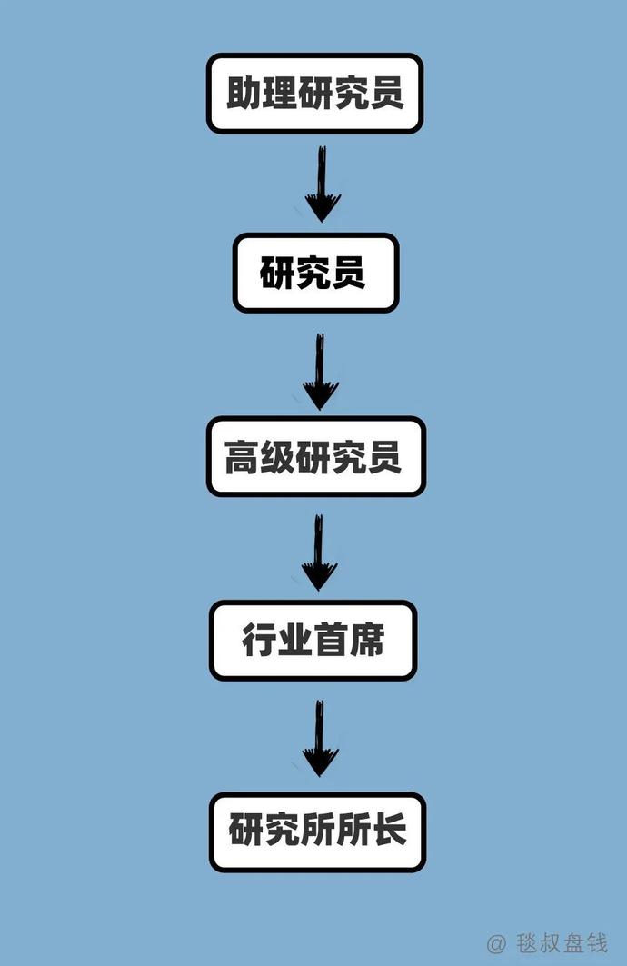 各工种金融民工的职业发展路径之“梦想与现实”