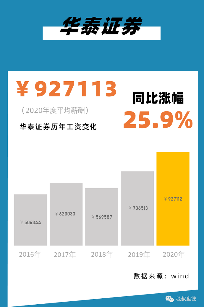 2021银行、证券、保险、私募行业标准薪酬对照表