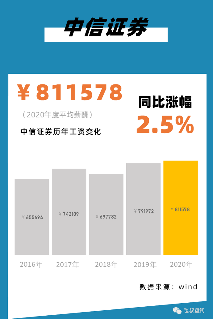 2021银行、证券、保险、私募行业标准薪酬对照表