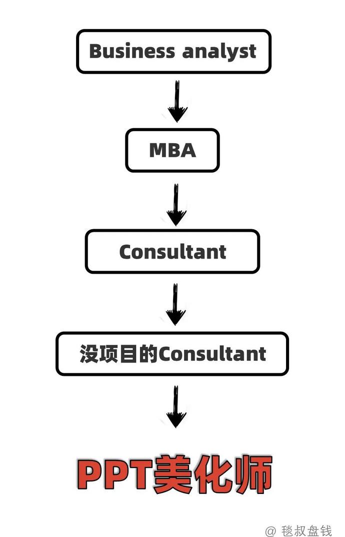 各工种金融民工的职业发展路径之“梦想与现实”