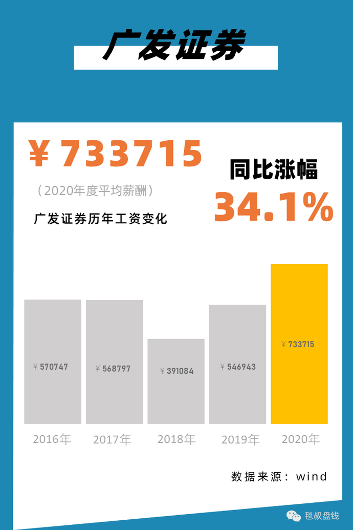 2021银行、证券、保险、私募行业标准薪酬对照表