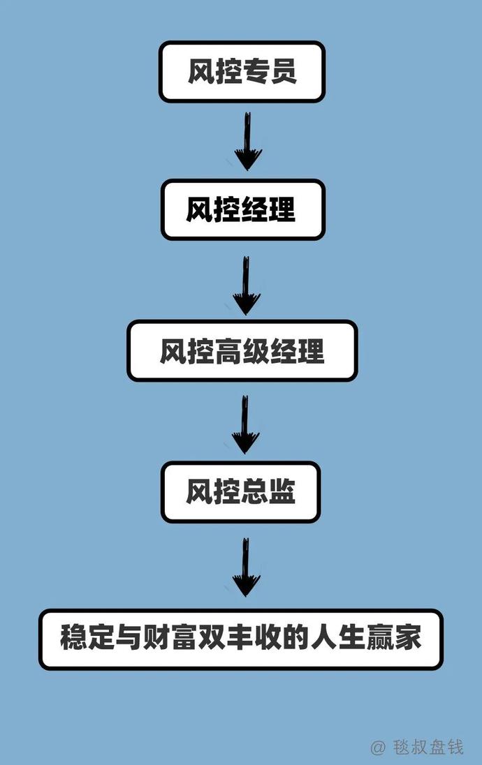 各工种金融民工的职业发展路径之“梦想与现实”