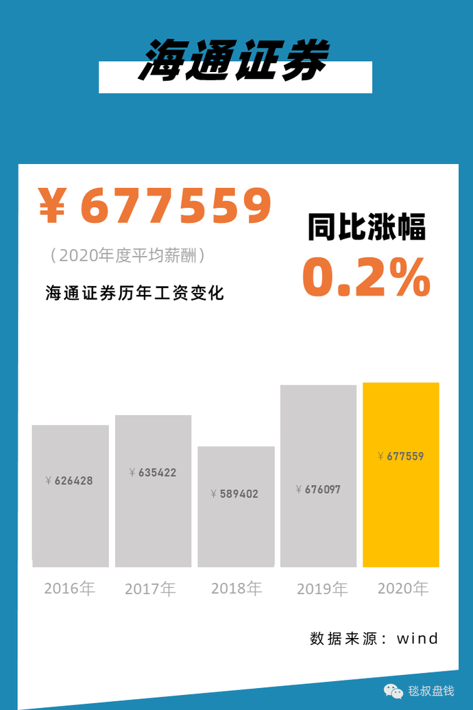 2021银行、证券、保险、私募行业标准薪酬对照表