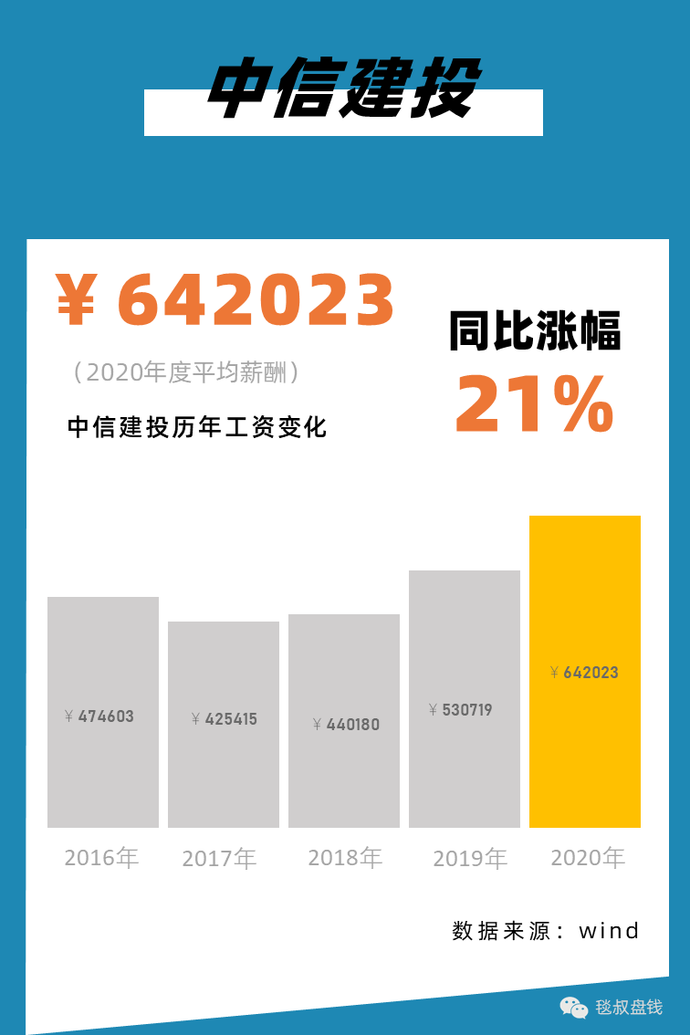 2021银行、证券、保险、私募行业标准薪酬对照表