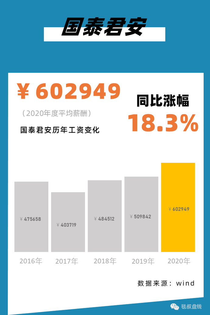 2021银行、证券、保险、私募行业标准薪酬对照表