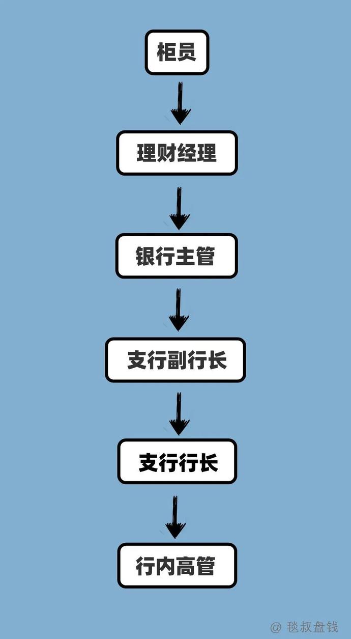 各工种金融民工的职业发展路径之“梦想与现实”