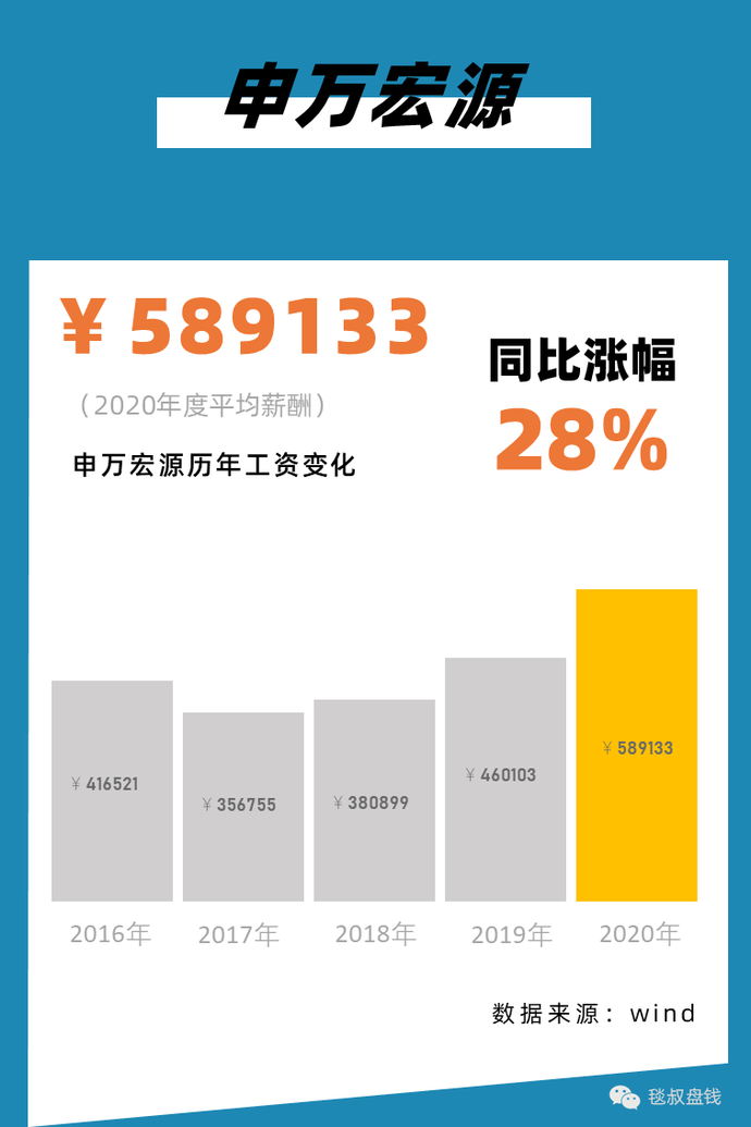 2021银行、证券、保险、私募行业标准薪酬对照表