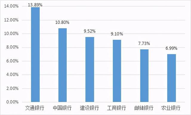 六大国有行2020年员工学历大比拼:交通银行研究生占比最高