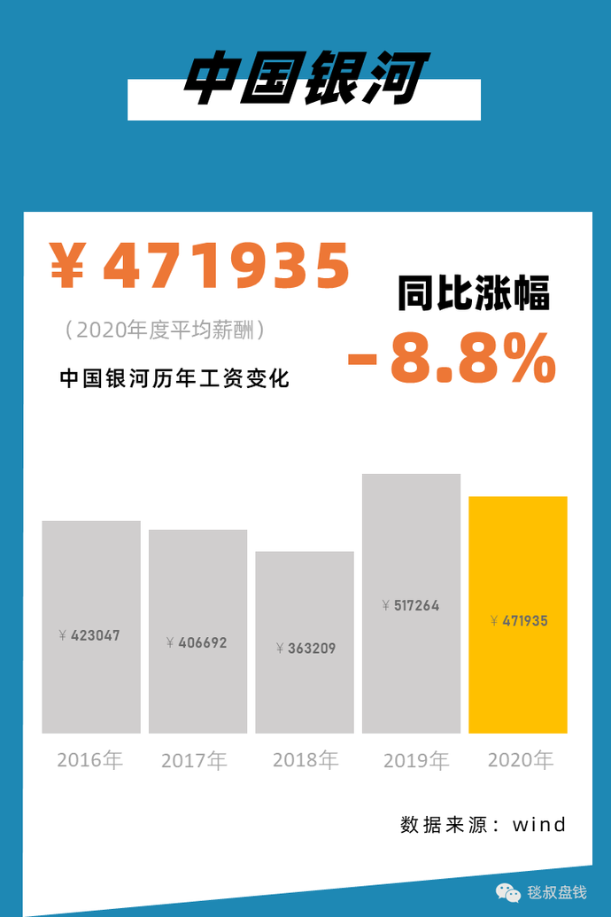 2021银行、证券、保险、私募行业标准薪酬对照表