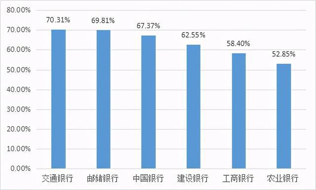 六大国有行2020年员工学历大比拼:交通银行研究生占比最高