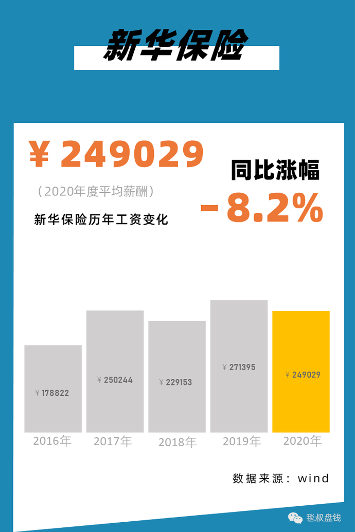 2021银行、证券、保险、私募行业标准薪酬对照表