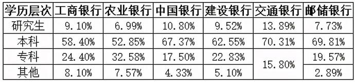 六大国有行2020年员工学历大比拼:交通银行研究生占比最高